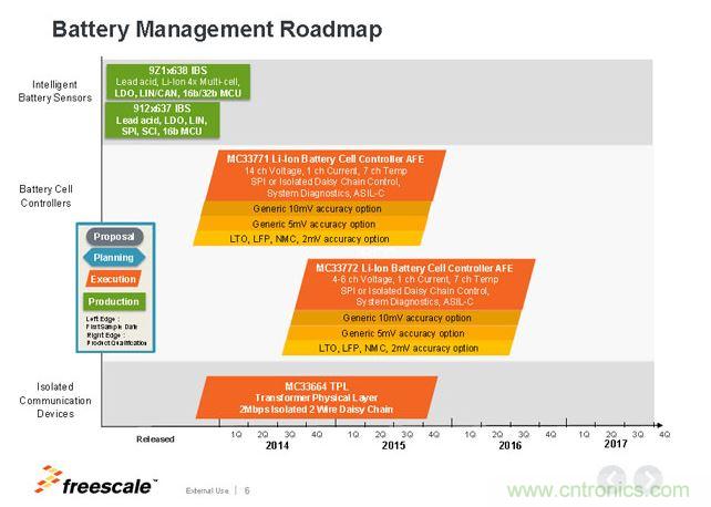 飛思卡爾電池管理芯片Roadmap。