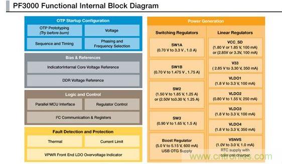 PF3000電源管理IC模塊圖。