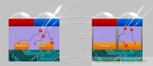 iPhone 6s告別800萬像素，探秘新攝像頭&ldquo;1.22微米像素&rdquo;