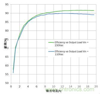 大功率應(yīng)用該如何設(shè)計高能效電源？接招吧！