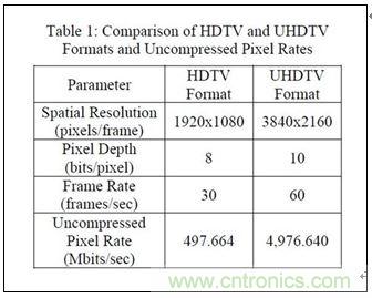 4K超高清電視不能沒有電視基礎設施？究竟為何