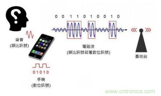 數(shù)位通訊示意圖。（Source：the Noun Project）