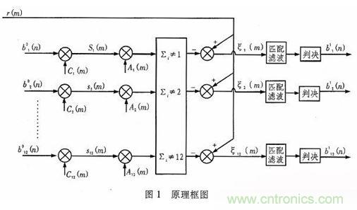 算法簡單又有效，消除多用戶鏈路數(shù)據(jù)傳輸干擾的方法