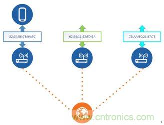 如何在使用藍(lán)牙4.2的同時(shí)還能保護(hù)隱私？