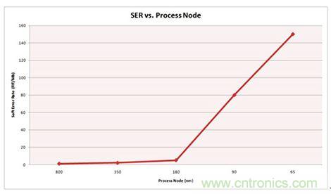 對(duì)比分析串行和并行接口SRAM，誰(shuí)勝一籌？