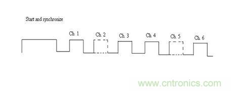 標(biāo)準(zhǔn)脈沖碼調(diào)制技術(shù)無(wú)線電控制允許多個(gè)頻道以通過(guò)在該信道相關(guān)聯(lián)的時(shí)隙的脈沖的存在或不存在來(lái)控制。