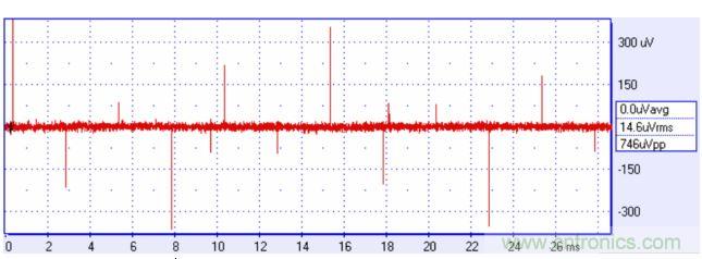 來自方波的高頻分量可能耦合進你的信號，產(chǎn)生有害的干擾。