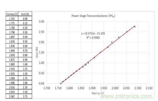 圖3：在評(píng)估板上測(cè)量得到的誤差放大器輸出電壓與輸出電流關(guān)系。曲線擬合趨勢(shì)線指示跨導(dǎo)為8.6，接近于用四線歐姆計(jì)獲得的值。