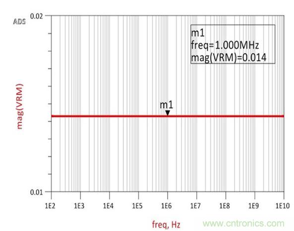 圖2：仿真結(jié)果展示了與承諾一樣完全平坦的14m&Omega;阻抗，從而確認(rèn)了阻抗和跨導(dǎo)之間的關(guān)系。
