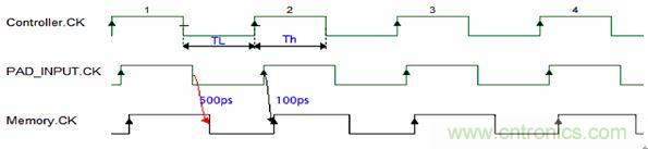 圖3：上升下降延時(shí)差異導(dǎo)致占空比要求的違例。