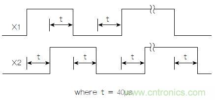 圖1：正交輸出波形(+X運動)示例。