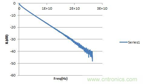圖2：PCB走線的Sdd21。