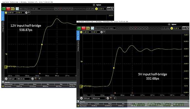 圖5：當(dāng)輸入電壓為12V和5V時(shí)，所測(cè)得的上升時(shí)間分別為538.87ps和332.68ps。這只是半橋的，因此無(wú)負(fù)載。