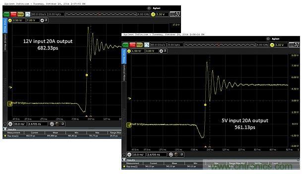 圖4：輸入電壓為5V和12V時(shí)，在測(cè)試板上測(cè)得的上升時(shí)間分別為682.33ps和561.13ps。DC/DC轉(zhuǎn)換器的工作負(fù)載為20.0A。