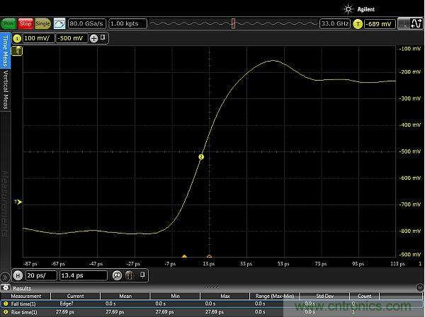 圖2：使用配有Huber Suhner Sucoflex 100 50GHz電纜和Teledyne Lecroy PP066傳輸線(xiàn)探頭的33GHz Keysight Infiniium 90000-X示波器，測(cè)量得到的邊沿脈沖上升時(shí)間約為20ps。測(cè)量結(jié)果顯示，測(cè)試設(shè)置的上升時(shí)間小于27.69ps，其中包括20ps脈沖上升時(shí)間。