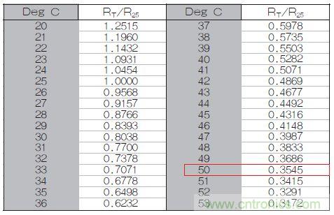 表1：70℃或50℃時，熱敏電阻RT特性的理想值。