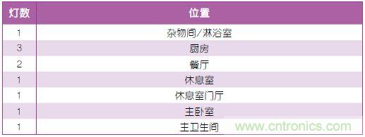 表1：照明規(guī)劃。