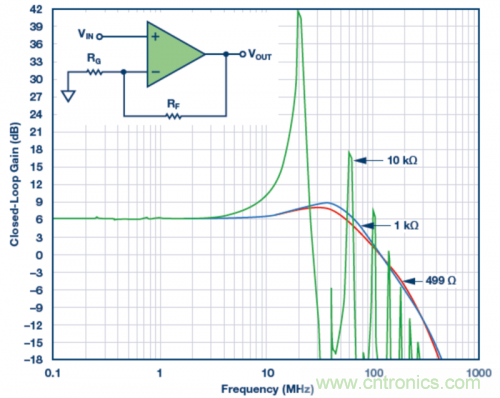 使用不同反饋電阻的實驗室結(jié)果。VS = &plusmn;5 V，VOUT = 40 mV p-p，RLOAD = 1 k?，RF值為499 ?、1 k?和10 k?。