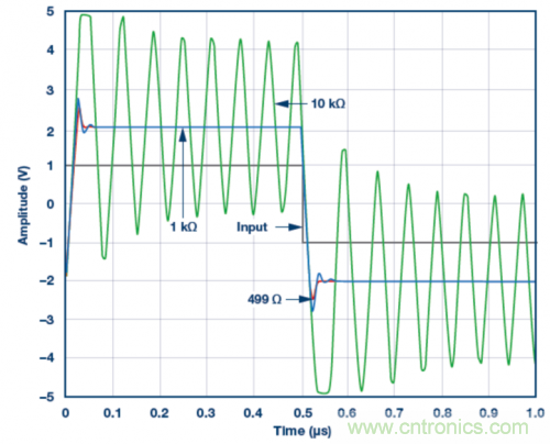 使用ADA4807 SPICE模型的脈沖響應(yīng)模擬結(jié)果。VS = &plusmn;5 V，G = 2且RLOAD = 1 k?，RF值為499 ?、1 k?和10 k?