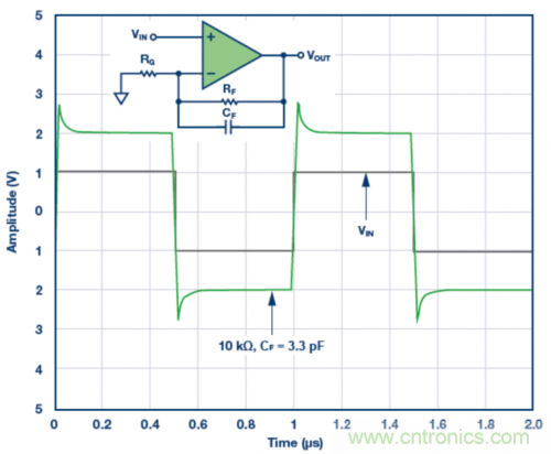 3.3 pF反饋電容CF的脈沖響應(yīng)模擬結(jié)果。VS = &plusmn;5 V，G = 2，RF = 10 k?且RLOAD = 1 k?
