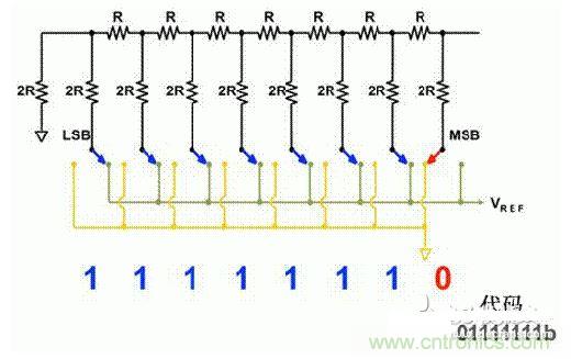 【導(dǎo)讀】在DAC基礎(chǔ)知識：靜態(tài)技術(shù)規(guī)格中，我們探討了靜態(tài)技術(shù)規(guī)格以及它們對DC的偏移、增益和線性等特性的影響。這些特性在平衡雙電阻 （R-2R） 和電阻串?dāng)?shù)模轉(zhuǎn)換器 （DAC） 的各種拓?fù)浣Y(jié)構(gòu)間是基本一致的。然而，R-2R和電阻串DAC的短時毛刺脈沖干擾方面的表現(xiàn)卻有著顯著的不同。  我們可以在DAC以工作采樣率運(yùn)行時觀察到其動態(tài)不是線性。造成動態(tài)非線性的原因很多，但是影響最大的是短時毛刺脈沖干擾、轉(zhuǎn)換率/穩(wěn)定時間和采樣抖動。  用戶可以在DAC以穩(wěn)定采樣率在其輸出范圍內(nèi)運(yùn)行時觀察短時毛刺脈沖干擾。圖1顯示的是一個16位R-2R DAC，DAC8881上的此類現(xiàn)象。  　　圖1  這個16位DAC （R-2R） 輸出顯示了7FFFh &ndash; 8000h代碼變化時的短時毛刺脈沖干擾的特性。  到底發(fā)生了什么？  在理想情況下，DAC的輸出按照預(yù)期的方向從一個電壓值移動到下一個電壓值。但實(shí)際情況中，DAC電路在某些代碼到代碼轉(zhuǎn)換的過程中具有下沖或過沖特性。  這一特性在每一次代碼到代碼轉(zhuǎn)換時都不一致。某些轉(zhuǎn)換中產(chǎn)生的下沖或過沖特性會比其它轉(zhuǎn)換更加明顯。而短時毛刺脈沖干擾技術(shù)規(guī)格量化的就是這些特性。DAC短時毛刺脈沖干擾會瞬時輸出錯誤電壓來干擾閉環(huán)系統(tǒng)。  圖2顯示的是具有單突短時毛刺脈沖干擾的DAC的示例。一個電阻串DAC產(chǎn)生的通常就是這種類型的短時毛刺脈沖干擾。  　　圖2  單突DAC輸出短時毛刺脈沖干擾特性。  在圖2中，代碼轉(zhuǎn)換的位置是從7FFFh到8000h。如果你將這些數(shù)變換為二進(jìn)制形式，需要注意的是這兩個十六進(jìn)制代碼的每個位或者從1變換為0，或者從0變換為1。  短時毛刺脈沖干擾技術(shù)規(guī)格量化了這個毛刺脈沖現(xiàn)象所具有的能量，能量單位為納伏秒，即nV-sec （GI）。這個短時毛刺脈沖干擾的數(shù)量等于曲線下面積的大小。  單突短時毛刺脈沖干擾是由DAC內(nèi)部開關(guān)的不同步造成的。那是什么引起了這一DAC現(xiàn)象呢？原因就是內(nèi)部DAC開關(guān)的同步不總是那么精確。由于集成開關(guān)電容充電或放電，你能在DAC的輸出上看到這些電荷交換。  R-2R DAC產(chǎn)生兩個區(qū)域的短時毛刺脈沖干擾錯誤（圖3）。由于出現(xiàn)了雙脈沖誤差，從負(fù)短時毛刺脈沖干擾 （G1） 中減去正短時毛刺脈沖干擾 （G2） 來產(chǎn)生最終的短時毛刺脈沖干擾技術(shù)規(guī)格。  　　圖3  具有R-2R內(nèi)部結(jié)構(gòu)的DAC表現(xiàn)出雙突短時毛刺脈沖干擾  　　圖3中的代碼轉(zhuǎn)換仍然是從7FFFh至8000h。  為了理解DAC短時毛刺脈沖干擾的源頭，我們必須首先定義主進(jìn)位轉(zhuǎn)換。在主進(jìn)位轉(zhuǎn)換點(diǎn)上，最高有效位 （MSB）從低變高時， 較低的位從高變?yōu)榈?，反之亦然。其中一個此類代碼變換示例就是0111b變?yōu)?000b，或者是從1000 000b變?yōu)?111 1111b的更加明顯的變化。  有些人也許會認(rèn)為這一現(xiàn)象在DAC的輸出表現(xiàn)出巨大的電壓變化時出現(xiàn)。實(shí)際上，這并不是每個DAC編碼機(jī)制都會出現(xiàn)的情況。更多細(xì)節(jié)請見參考文獻(xiàn)1。  圖4和圖5顯示了這種類型的毛刺脈沖對一個8位DAC的影響。對于DAC用戶來說，這一現(xiàn)象在單個最低有效位 （LSB） 步長時出現(xiàn)，或者在一個5V、8位系統(tǒng)中，在19.5mV步長時出現(xiàn)。  　　圖4  在這個8位DAC配置中，此內(nèi)部開關(guān)有7個R-2R引腳被接至VREF，有1個R-2R引腳接地。  　　圖5  在這個DAC配置中，此內(nèi)部開關(guān)有1個R-2R引腳被接至VREF，有7個R-2R引腳接地。  在DAC載入代碼時，會有兩個區(qū)域產(chǎn)生輸出毛刺脈沖：同時觸發(fā)多個開關(guān)的開關(guān)同步和開關(guān)電荷轉(zhuǎn)移。  此電阻串DAC具有一個單開關(guān)拓?fù)?。一個電阻串DAC抽頭連接到巨大電阻串的不同點(diǎn)。開關(guān)網(wǎng)絡(luò)不需要主進(jìn)位上的多個轉(zhuǎn)換，因此，產(chǎn)生毛刺脈沖的可能進(jìn)性較低。開關(guān)電荷將會產(chǎn)生一個較小的毛刺脈沖，但是與R-2R結(jié)構(gòu)DAC產(chǎn)生的毛刺脈沖相比就顯得微不足道了。  代碼轉(zhuǎn)換期間，R-2R DAC具有多個同時開關(guān)切換。任何同步的缺失都導(dǎo)致短時間的開關(guān)全為高電平或全為低電平，從而使得DAC的電壓輸出遷移至電壓軌。然后這些開關(guān)恢復(fù)，在相反的方向上產(chǎn)生一個單突短時毛刺脈沖干擾。然后輸出穩(wěn)定。  這些毛刺脈沖的電壓位置是完全可預(yù)計(jì)的。在使用R-2R DAC時，最糟糕的情況是毛刺脈沖誤差出現(xiàn)在所有數(shù)字位切換，同時仍然用小電壓變化進(jìn)行轉(zhuǎn)換時。在這種情況下，用主進(jìn)位轉(zhuǎn)換進(jìn)行DAC代碼變化;從代碼1000&hellip;變換為0111&hellip;。  檢查真實(shí)DAC運(yùn)行狀態(tài)  現(xiàn)在，我們已經(jīng)定義了針對短時毛刺脈沖干擾誤差的備選代碼轉(zhuǎn)換，我們可以仔細(xì)觀察一下16位DAC8881（R-2R DAC） 和16位DAC8562（電阻串DAC）的R-2R和電阻串DAC短時毛刺脈沖干擾。  在圖6中，DAC8881的短時毛刺脈沖干擾為37.7 nV-sec，而DAC8562的短時毛刺脈沖干擾為0.1 nV-sec。在這兩張圖中，x軸的刻度為500ns/div，而y軸的刻度為50mV/div。  　　圖6  R-2R和電阻串短時毛刺脈沖干擾性能  毛刺脈沖消失了  如果存在DAC短時毛刺脈沖干擾問題，用戶可以使用外部組件來減小毛刺脈沖幅度（圖7a），或者完全消除短時毛刺脈沖干擾能量（圖7b。）  圖7  用一階低通濾波器 （a） 或采樣/保持解決方案 （b） 來減少短時毛刺脈沖干擾誤差。  DAC之后的RC濾波器可減少毛刺脈沖幅度（圖7a）。短時毛刺脈沖干擾周期決定了適當(dāng)?shù)腞C比。RC濾波器3dB的頻率比短時毛刺脈沖干擾頻率提前十倍頻。在選擇組件時需要確保電阻器的電阻值較低，否則的它將會與電阻負(fù)載一起產(chǎn)生一個壓降。由于毛刺脈沖能量從不會丟失，執(zhí)行單極低通濾波器的代價(jià)就是在穩(wěn)定時間加長的同時誤差被分布在更長的時間段內(nèi)。  第二種方法是使用一個采樣/保持電容器和放大器（圖7b）。外部開關(guān)和放大器消除了 DAC內(nèi)部開關(guān)產(chǎn)生的毛刺脈沖，從而獲得較小的采樣/保持 （S/H） 開關(guān)瞬態(tài)。在這個設(shè)計(jì)中，開關(guān)在DAC的整個主進(jìn)位轉(zhuǎn)換期間保持打開狀態(tài)。一旦轉(zhuǎn)換完成，開關(guān)關(guān)閉，從而在CH采樣電容器上設(shè)定新輸出電壓。當(dāng)DAC準(zhǔn)備升級其輸出時，此電容器在外部開關(guān)打開時繼續(xù)保持新電壓。這個解決方案成本較高，也會占據(jù)更多的板級空間，但能夠在不增加穩(wěn)定時間的情況下減少/消除毛刺脈沖。  結(jié)論  短時毛刺脈沖干擾是一個非常重要的動態(tài)非線性的DAC特性，你將會在器件以工作采樣率運(yùn)行時遇到這個問題。但是，這只是冰山一角。影響高速電路的其它因素還有轉(zhuǎn)換率和穩(wěn)定時間。請隨時關(guān)注下一篇與這一主題相關(guān)的文章。