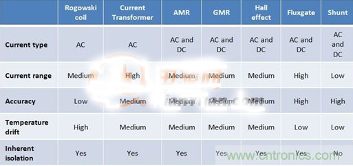 這幾種電流檢測(cè)方式，你想選哪種？