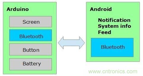 全民創(chuàng)客時(shí)代，自己DIY一個(gè)智能手表