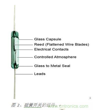 圖 2、磁簧開關(guān)的組件。