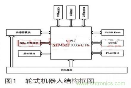 人工智能走入百姓家，基于STM32的家庭服務機器人系統(tǒng)設計