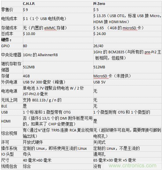 C.H.I.P. 和 Pi Zero超微型電腦&mdash;&mdash;誰才是創(chuàng)客們心里的 No.1？