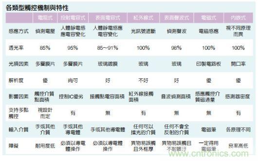 動動手指就能掌控一切，帶你揭開觸控技術(shù)的神秘面紗！