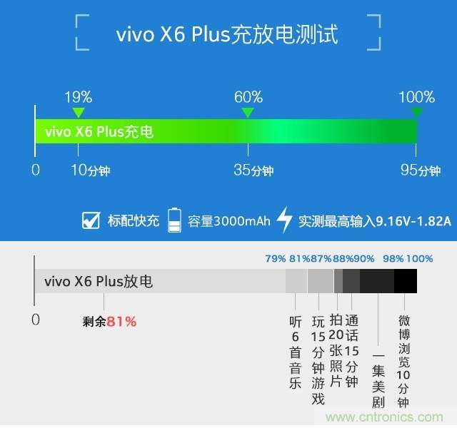 Hi-Fi革命！vivo X6 Plus深度評(píng)測(cè)：夠快才暢快