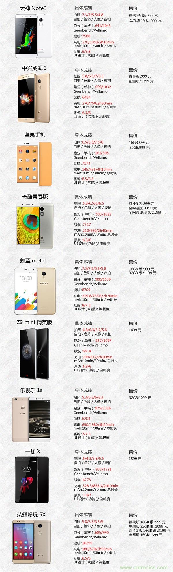 2015年9款千元智能手機(jī)橫評(píng)：誰(shuí)才是紅海霸主？