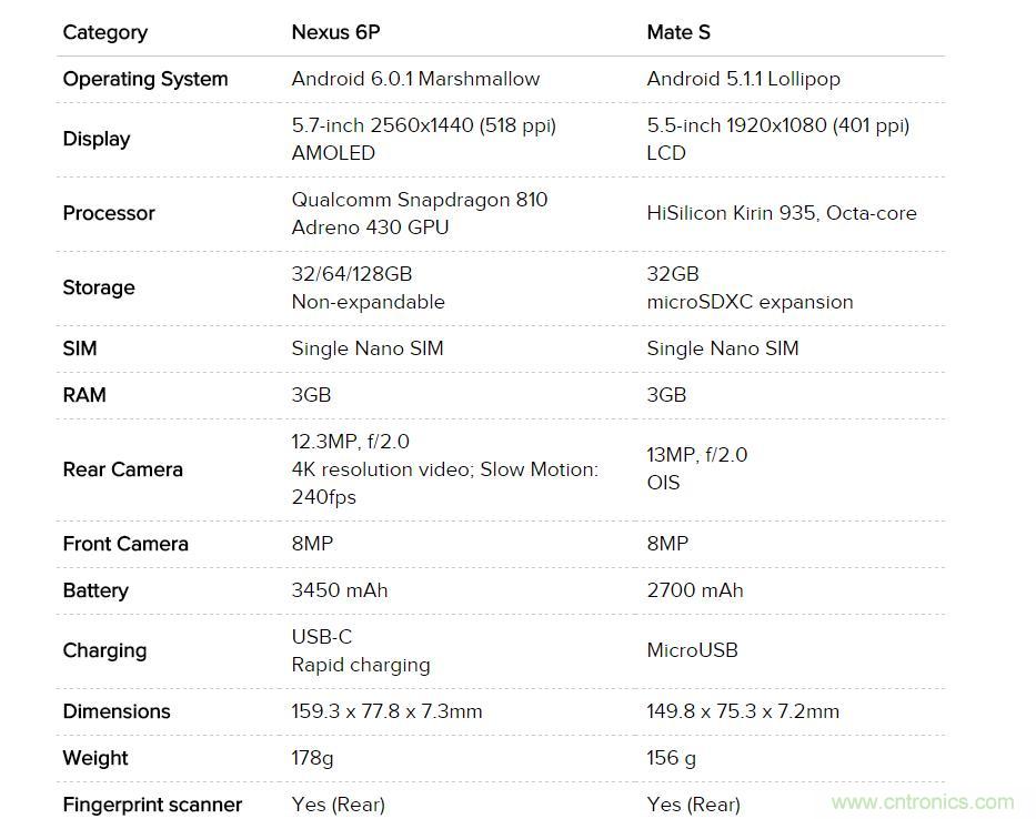 華為Mate S與Nexus 6P橫評(píng)：&ldquo;本是同根生，相煎何太急&rdquo;