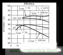 電源管理芯片效率不高，怎么解決？