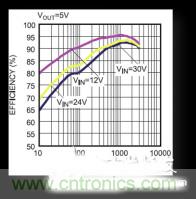 電源管理芯片效率不高，怎么解決？