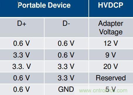 手機(jī)快充技術(shù)全面來(lái)襲，該如何選擇合適的充電方案