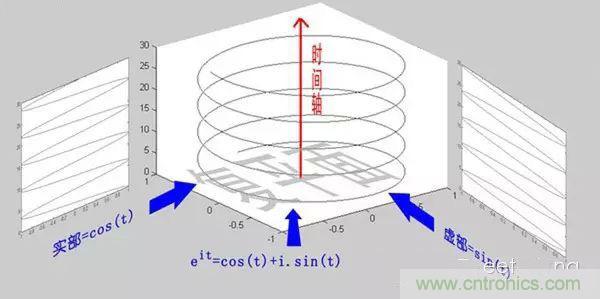 看了這篇文章你還不懂傅里葉變換，那就真無(wú)解了！