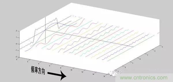看了這篇文章你還不懂傅里葉變換，那就真無(wú)解了！