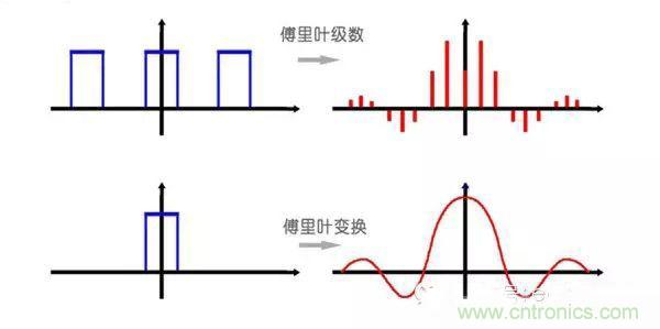看了這篇文章你還不懂傅里葉變換，那就真無(wú)解了！
