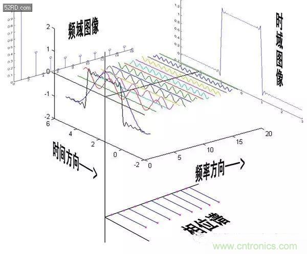 看了這篇文章你還不懂傅里葉變換，那就真無(wú)解了！