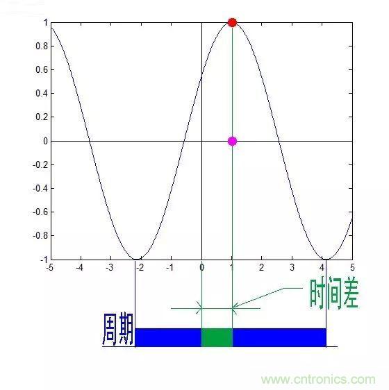 看了這篇文章你還不懂傅里葉變換，那就真無(wú)解了！
