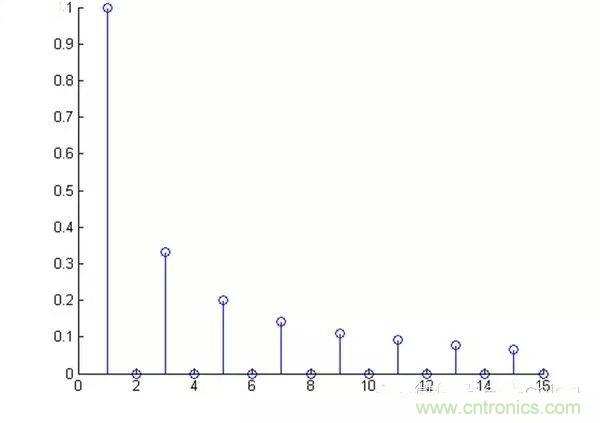 看了這篇文章你還不懂傅里葉變換，那就真無(wú)解了！