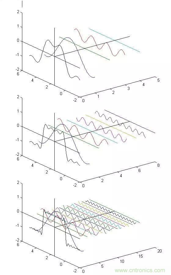 看了這篇文章你還不懂傅里葉變換，那就真無(wú)解了！