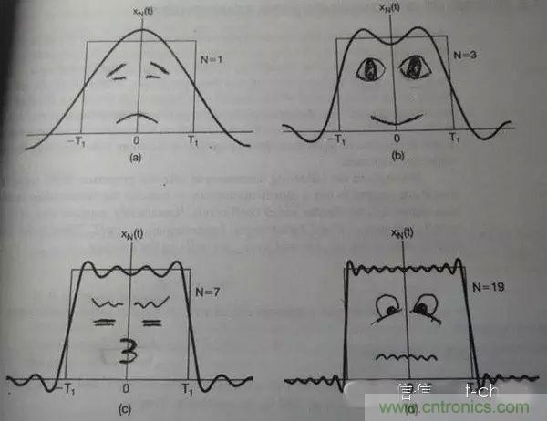 看了這篇文章你還不懂傅里葉變換，那就真無(wú)解了！