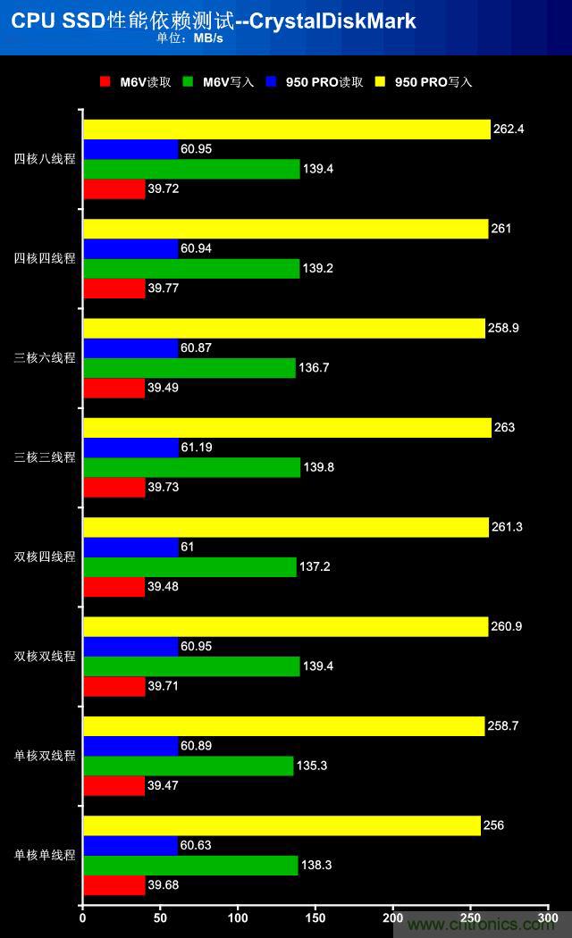真的性能過剩？揭秘 CPU 對 SSD 的影響