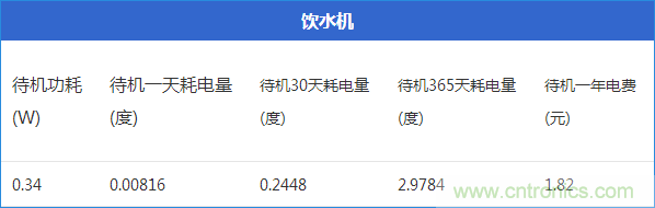 九大家電待機(jī)功耗實(shí)測(cè)：最耗電的居然是它！