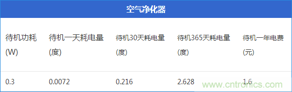 九大家電待機(jī)功耗實(shí)測(cè)：最耗電的居然是它！