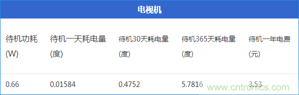 九大家電待機(jī)功耗大起底：最耗電的居然是它！