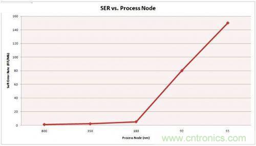 串行和并行接口SRAM對(duì)比，誰才是未來的主力軍？